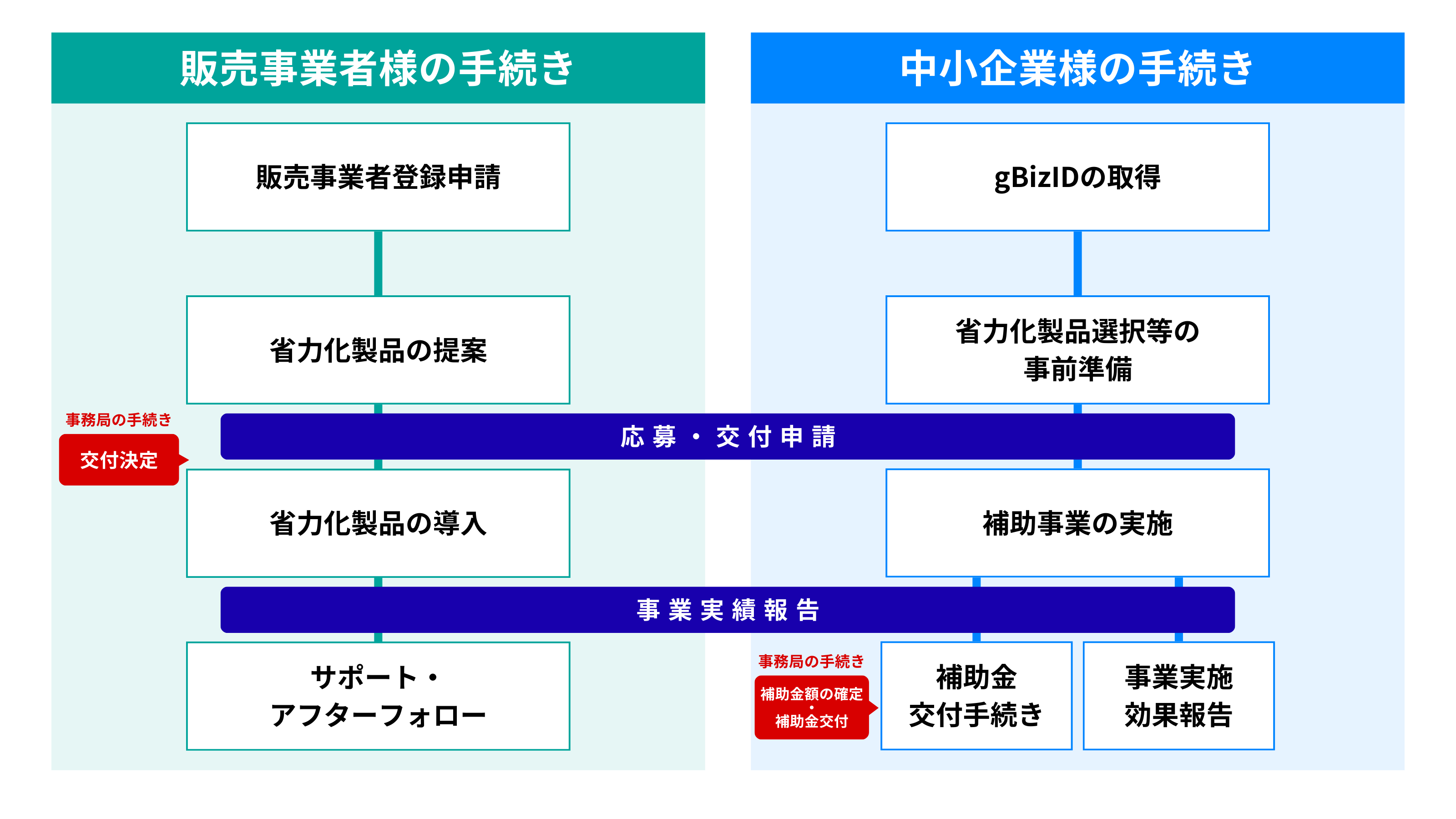 機械メーカー様の手続きフロー