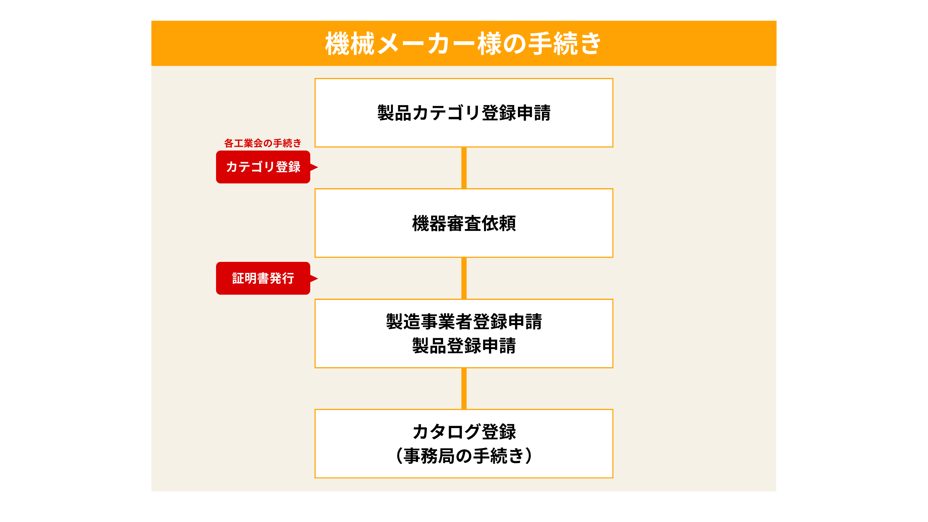 機械メーカー様の手続きフロー