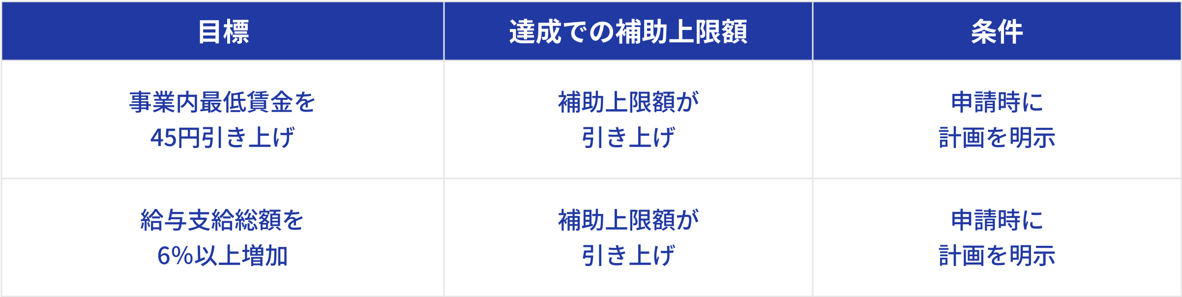 賃上げ目標の図解